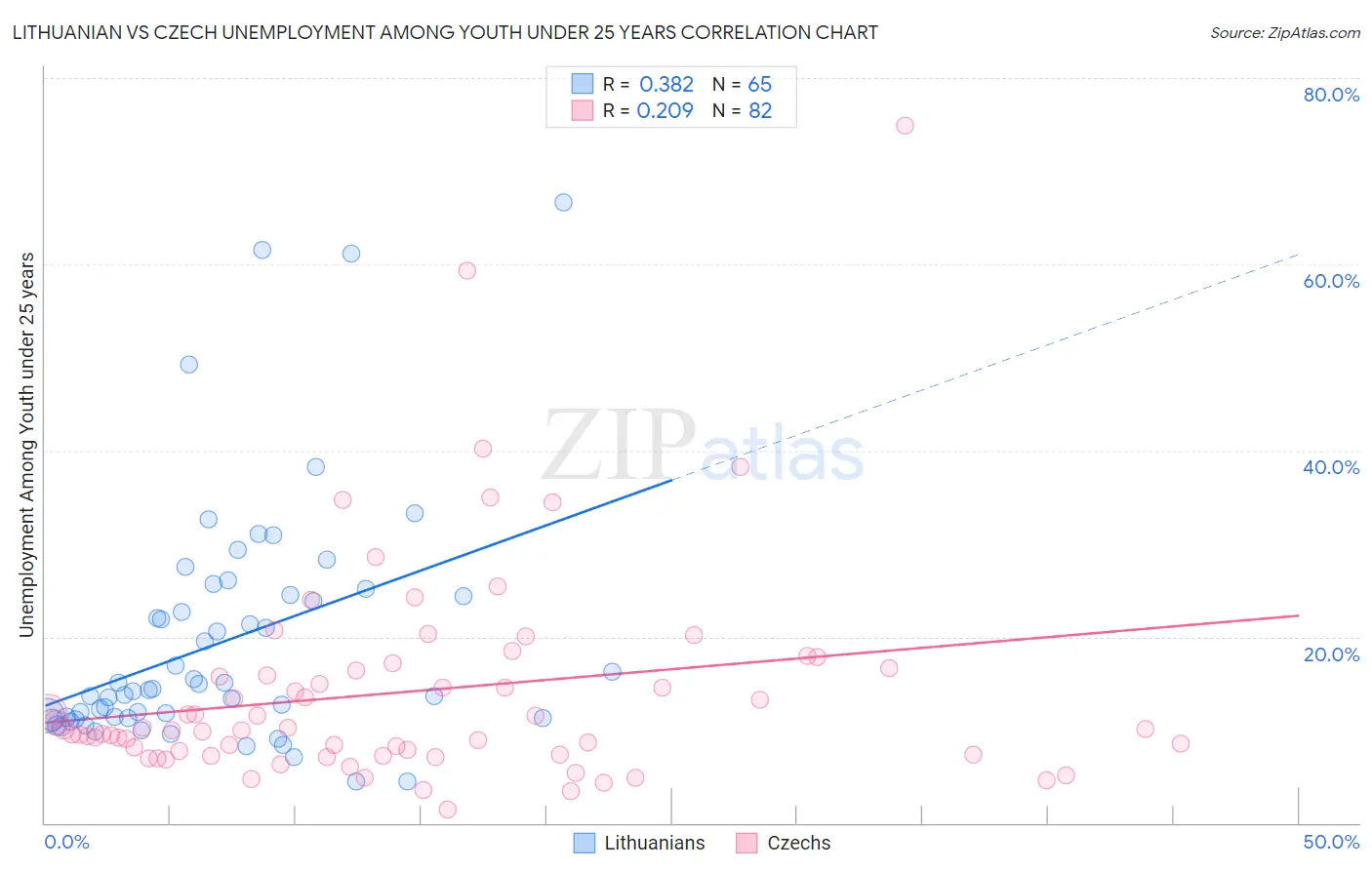 Lithuanian vs Czech Unemployment Among Youth under 25 years