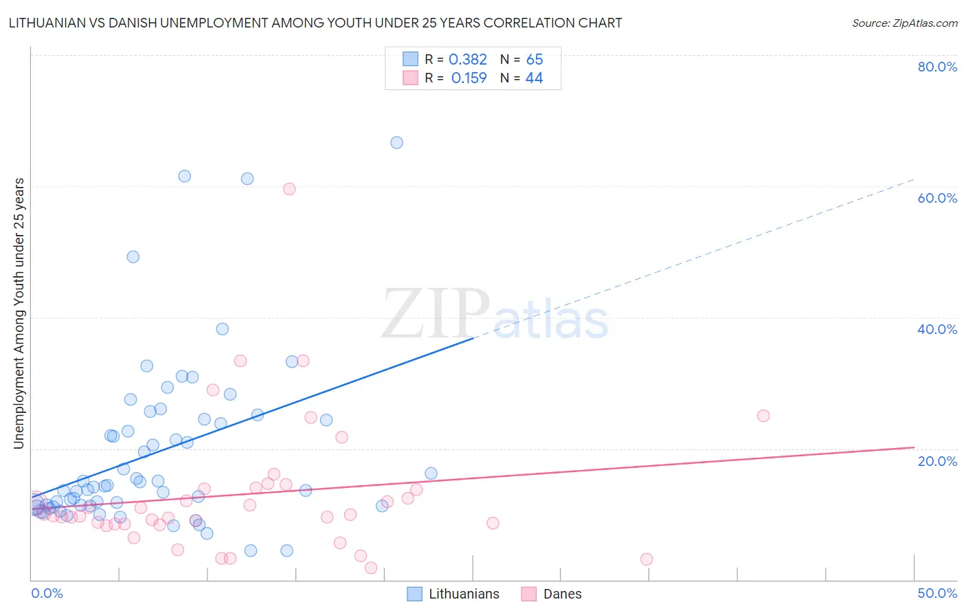 Lithuanian vs Danish Unemployment Among Youth under 25 years
