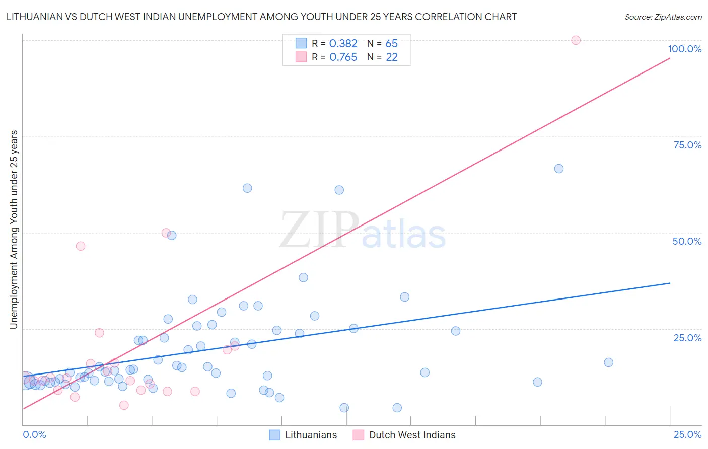 Lithuanian vs Dutch West Indian Unemployment Among Youth under 25 years