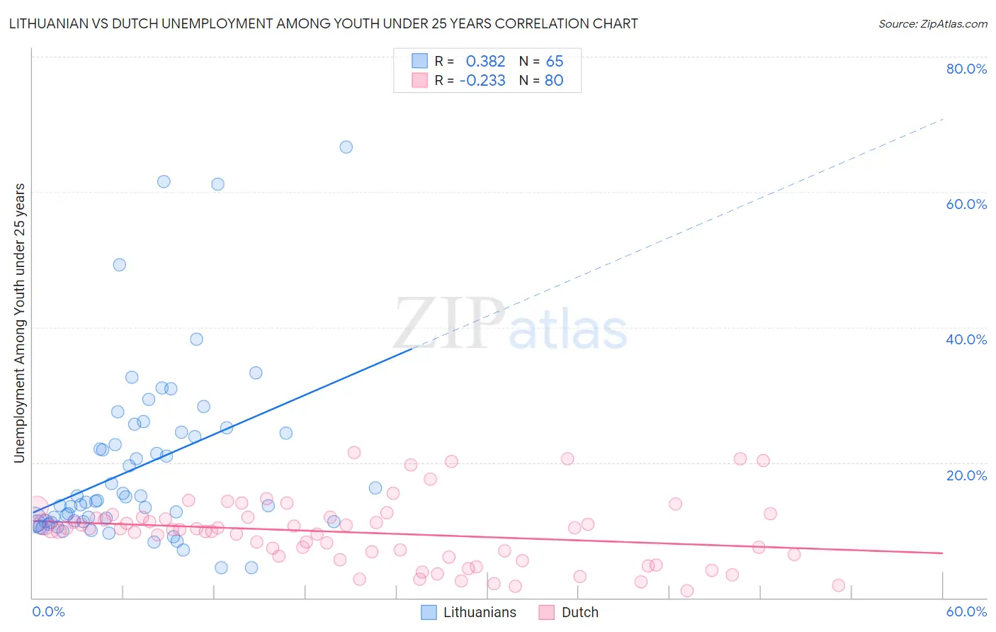 Lithuanian vs Dutch Unemployment Among Youth under 25 years