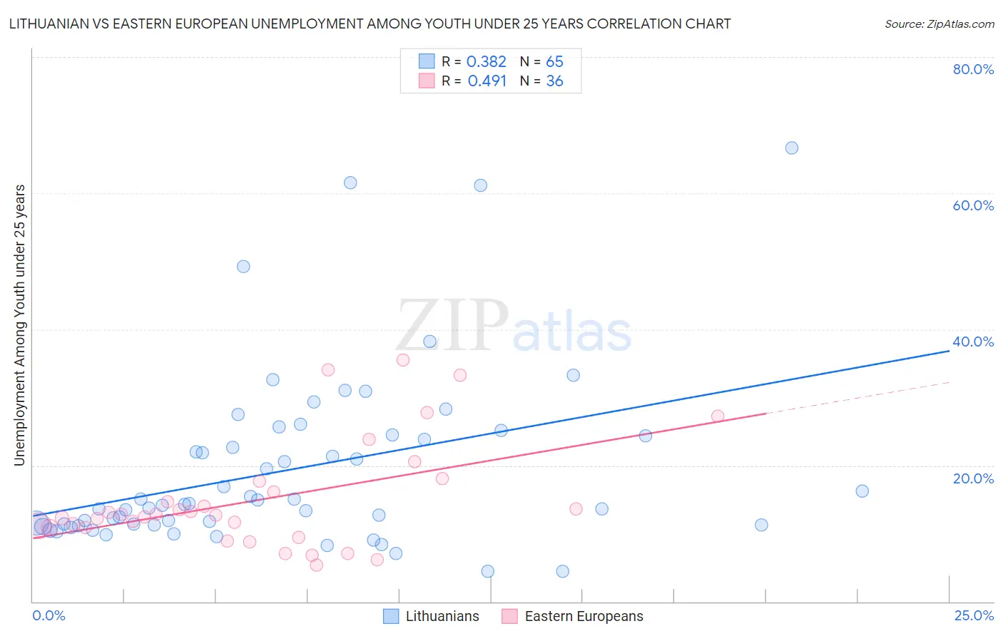 Lithuanian vs Eastern European Unemployment Among Youth under 25 years