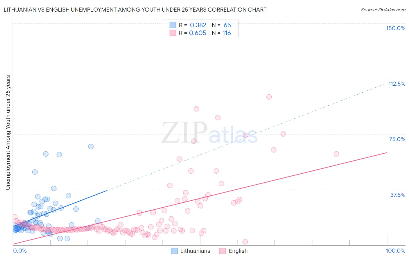 Lithuanian vs English Unemployment Among Youth under 25 years