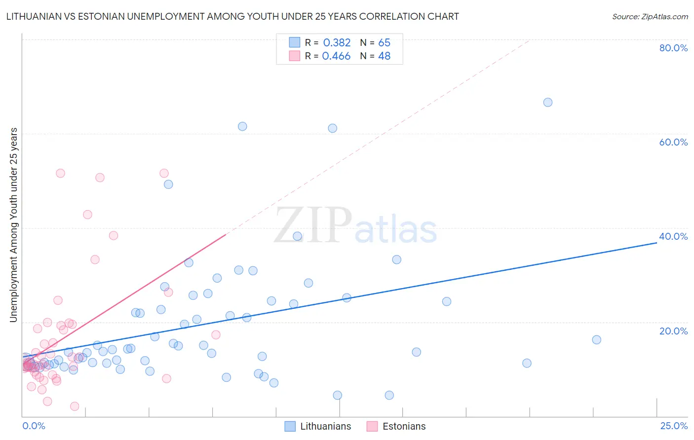 Lithuanian vs Estonian Unemployment Among Youth under 25 years