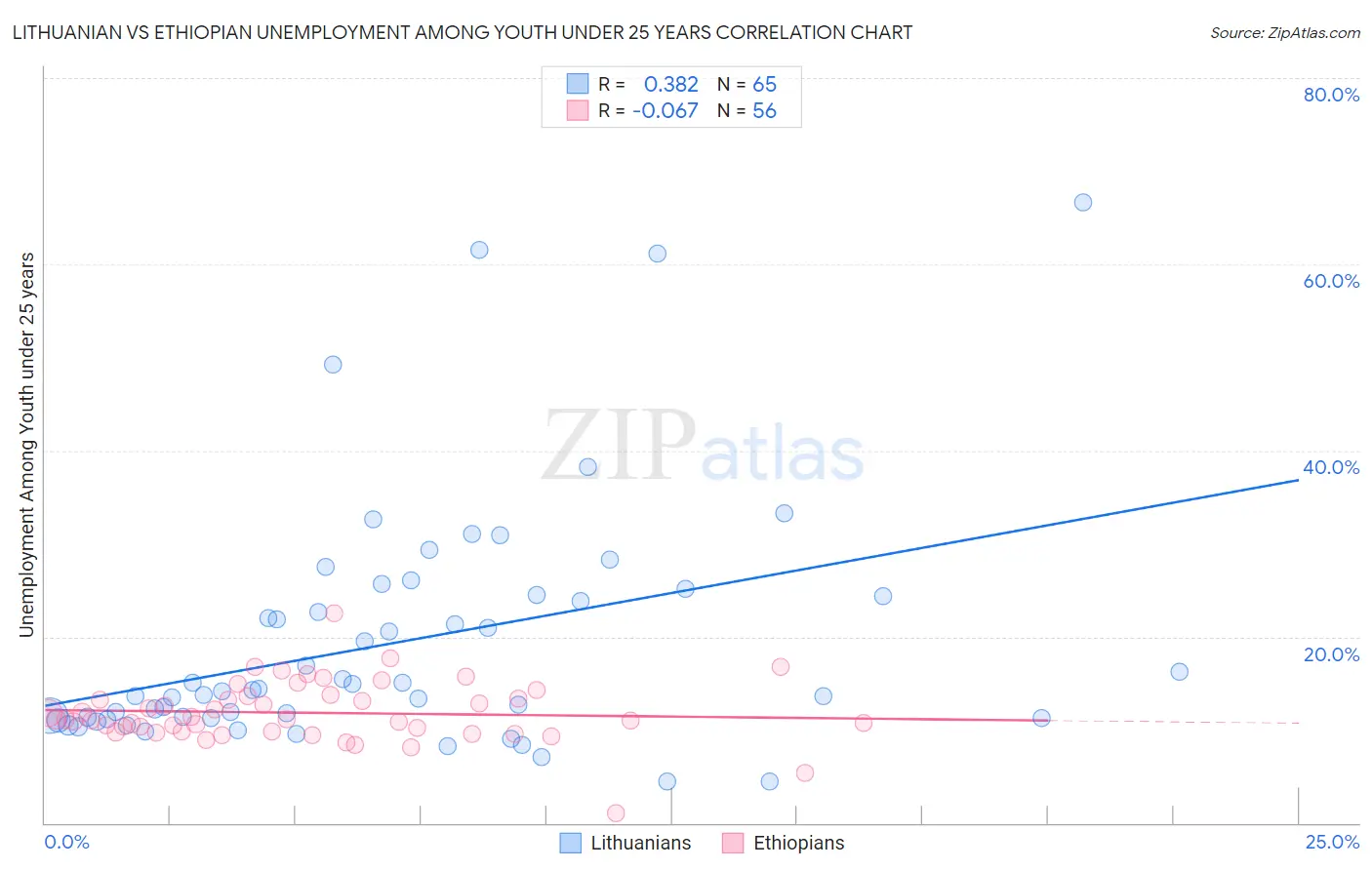 Lithuanian vs Ethiopian Unemployment Among Youth under 25 years