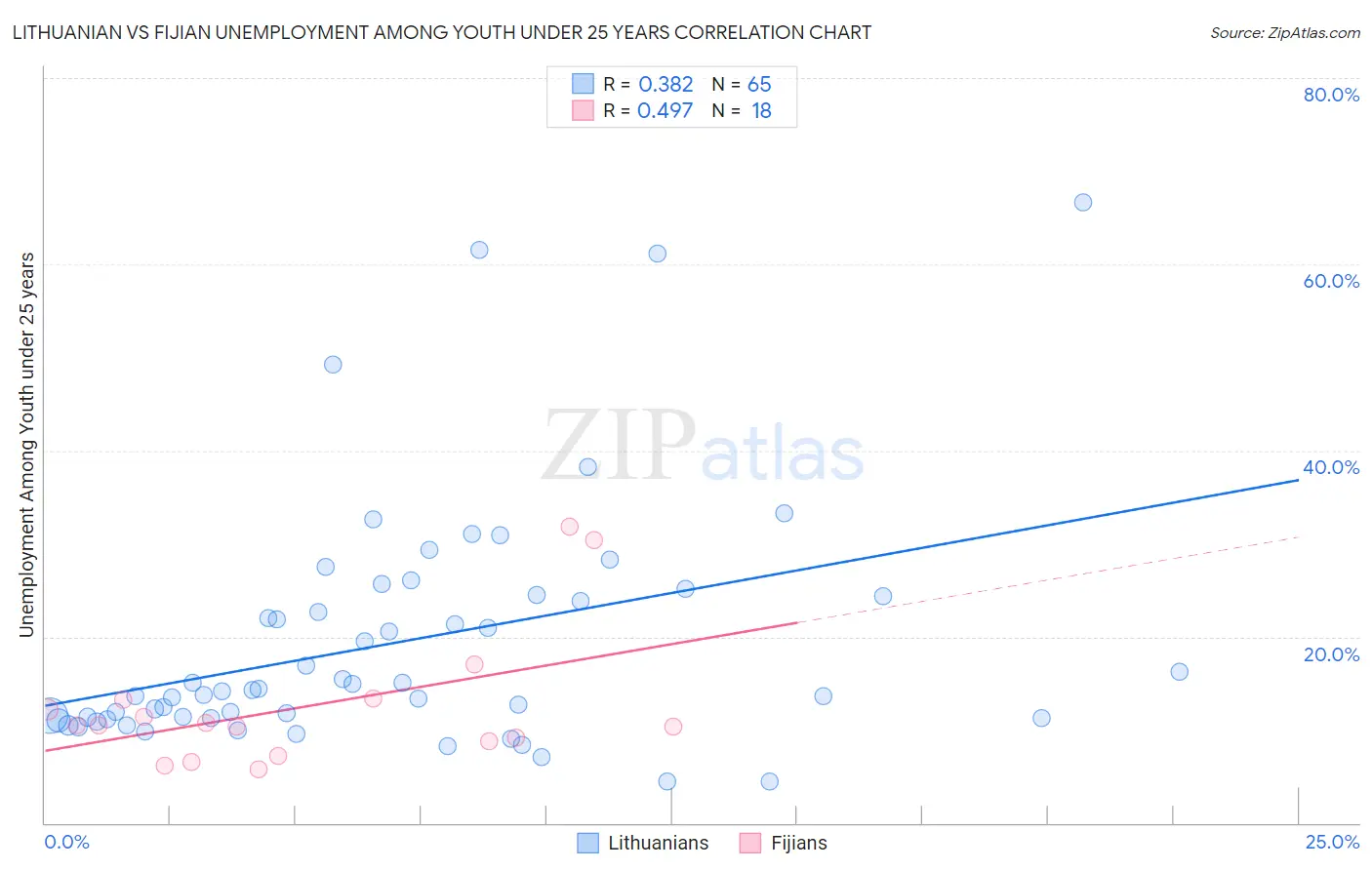 Lithuanian vs Fijian Unemployment Among Youth under 25 years