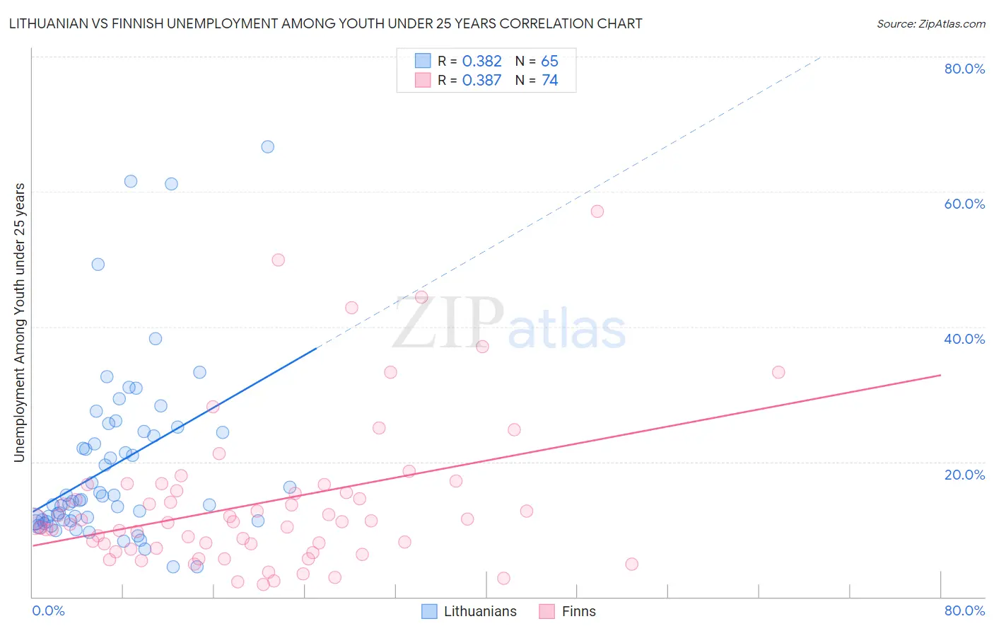 Lithuanian vs Finnish Unemployment Among Youth under 25 years