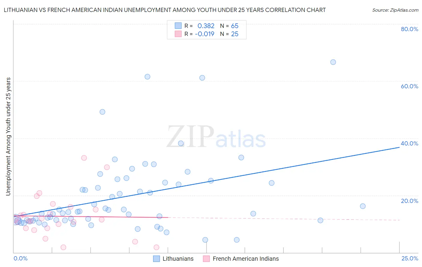 Lithuanian vs French American Indian Unemployment Among Youth under 25 years