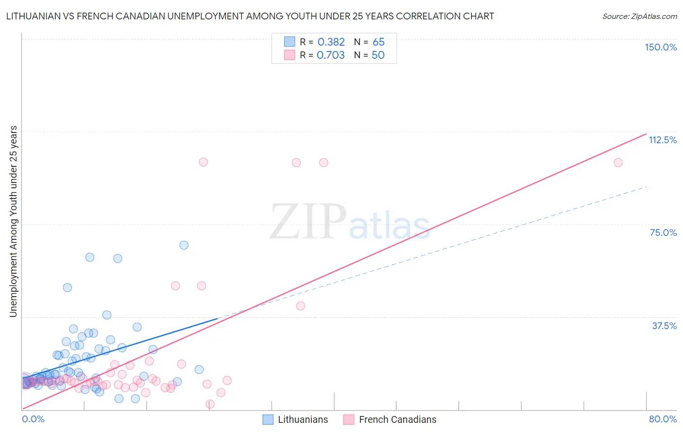 Lithuanian vs French Canadian Unemployment Among Youth under 25 years