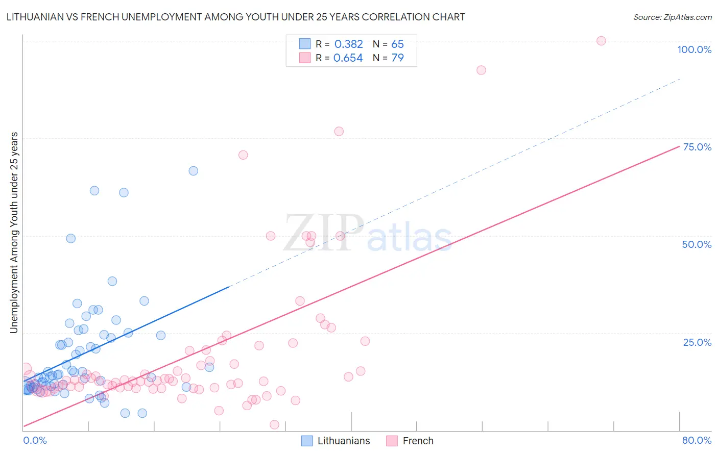 Lithuanian vs French Unemployment Among Youth under 25 years