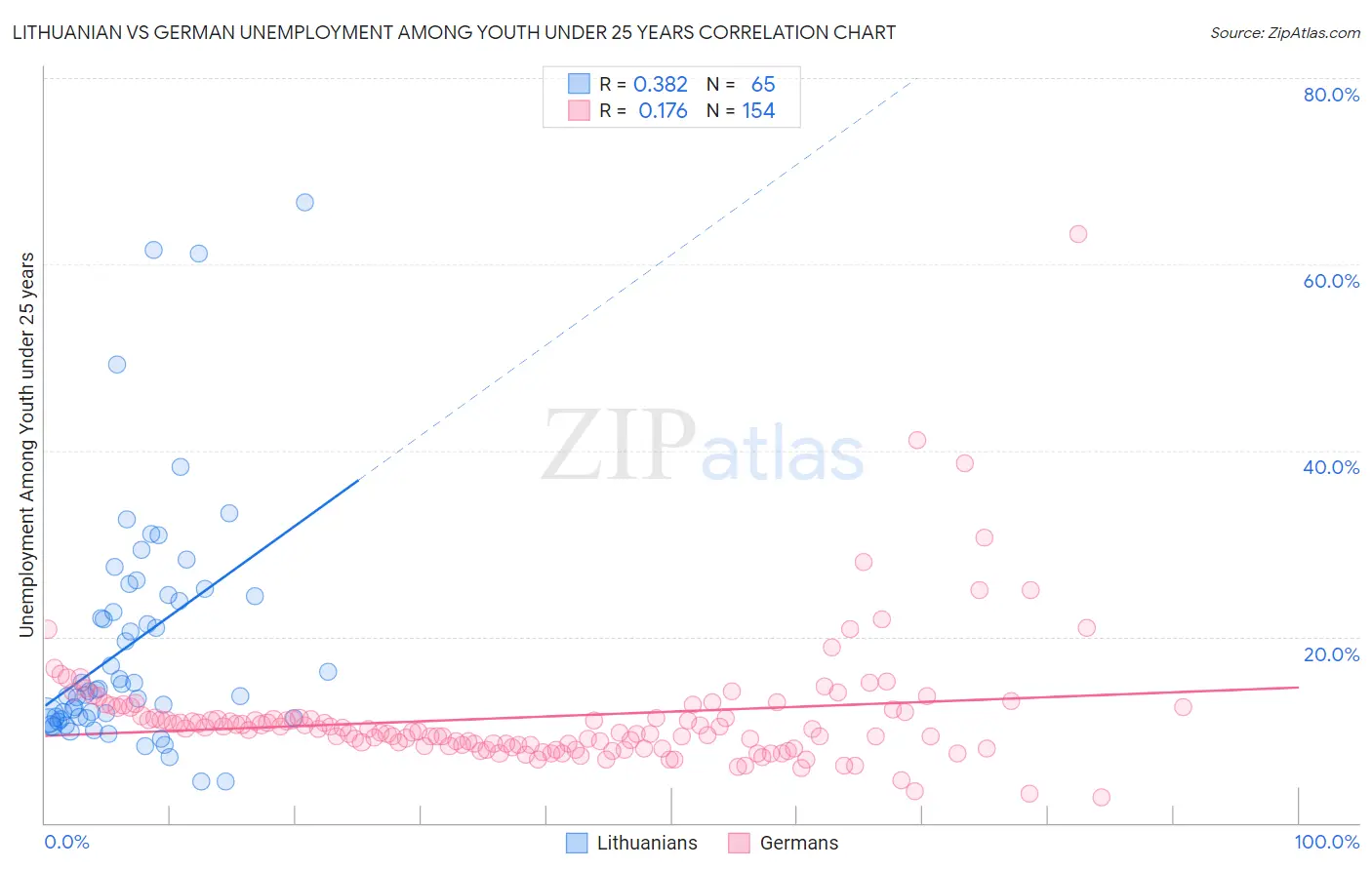 Lithuanian vs German Unemployment Among Youth under 25 years