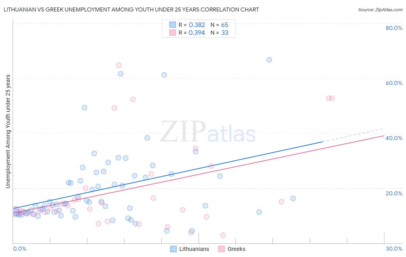 Lithuanian vs Greek Unemployment Among Youth under 25 years