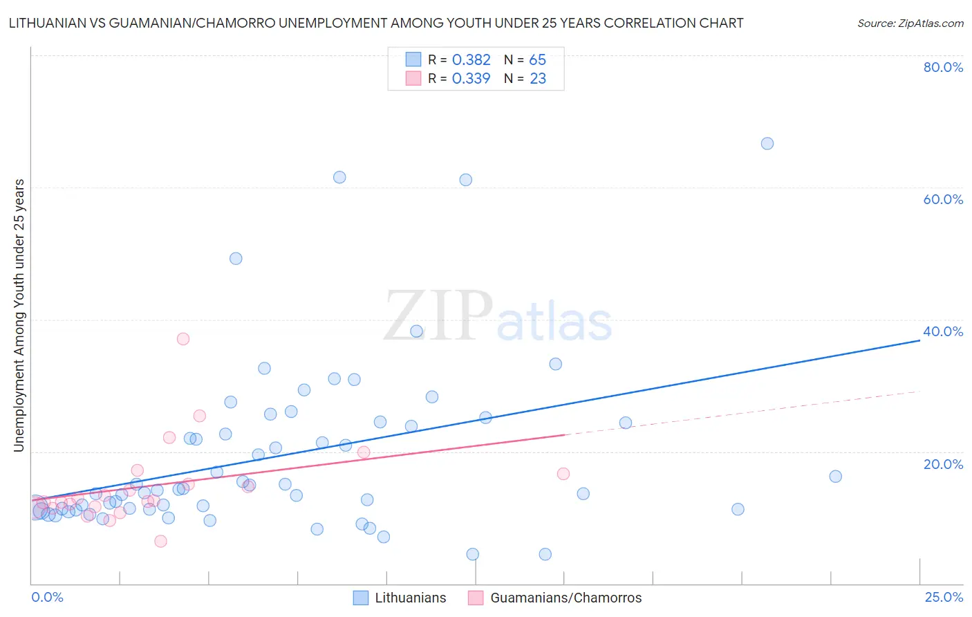 Lithuanian vs Guamanian/Chamorro Unemployment Among Youth under 25 years