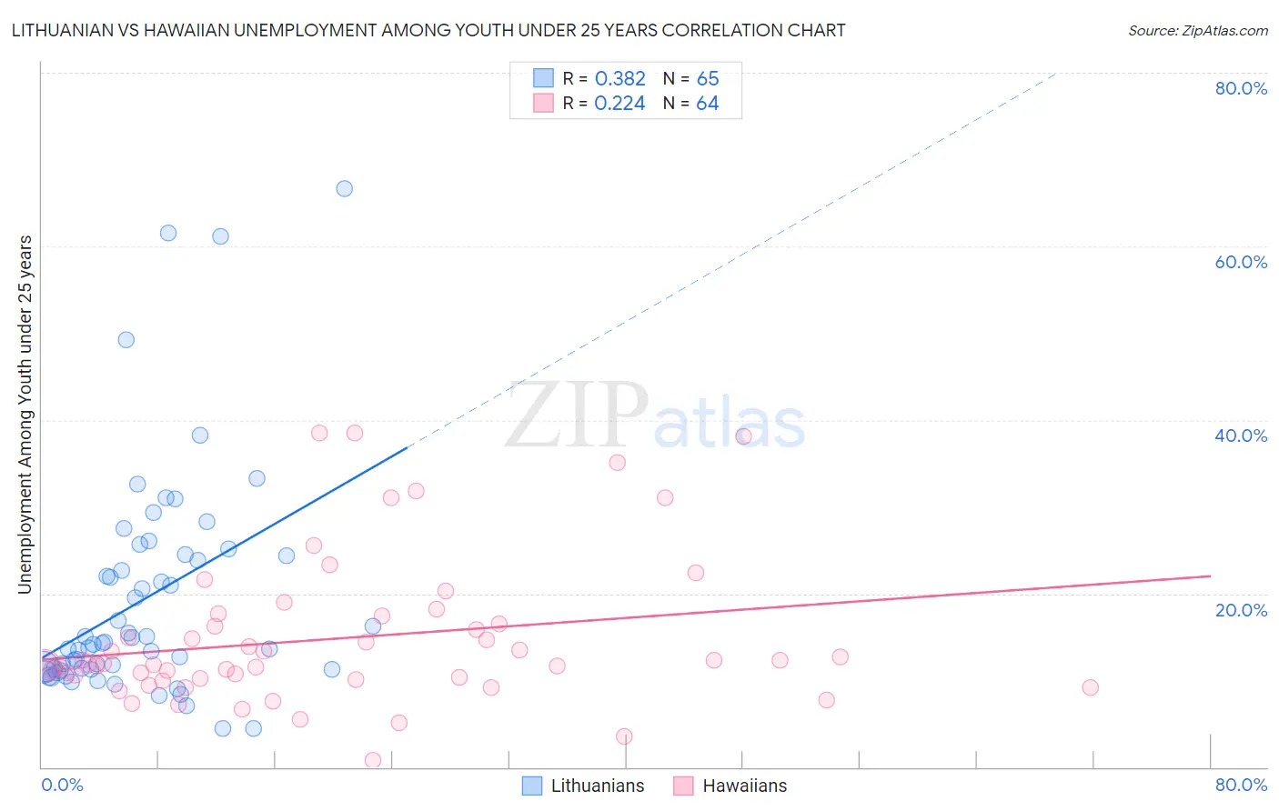 Lithuanian vs Hawaiian Unemployment Among Youth under 25 years