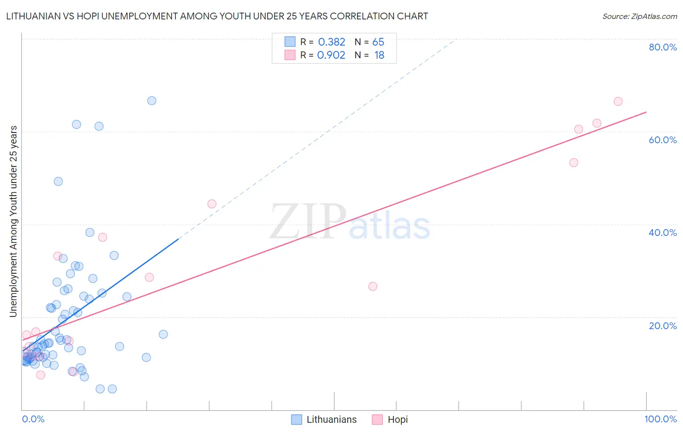 Lithuanian vs Hopi Unemployment Among Youth under 25 years