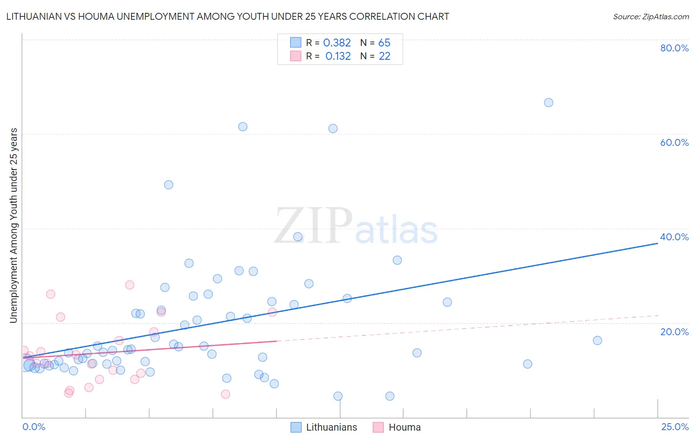 Lithuanian vs Houma Unemployment Among Youth under 25 years