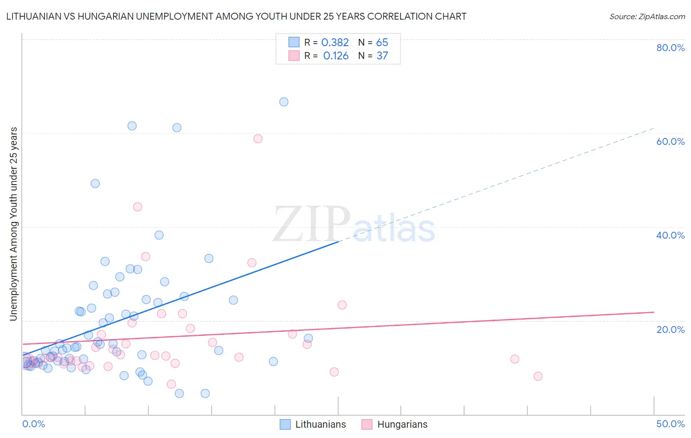 Lithuanian vs Hungarian Unemployment Among Youth under 25 years