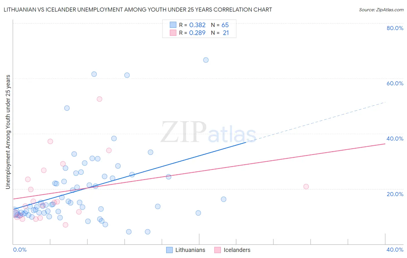 Lithuanian vs Icelander Unemployment Among Youth under 25 years