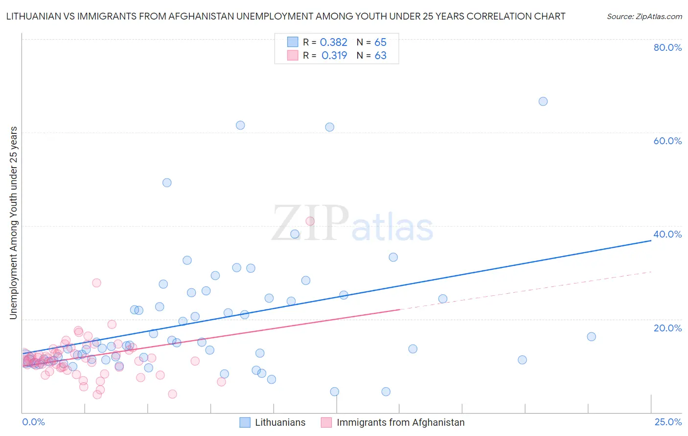Lithuanian vs Immigrants from Afghanistan Unemployment Among Youth under 25 years