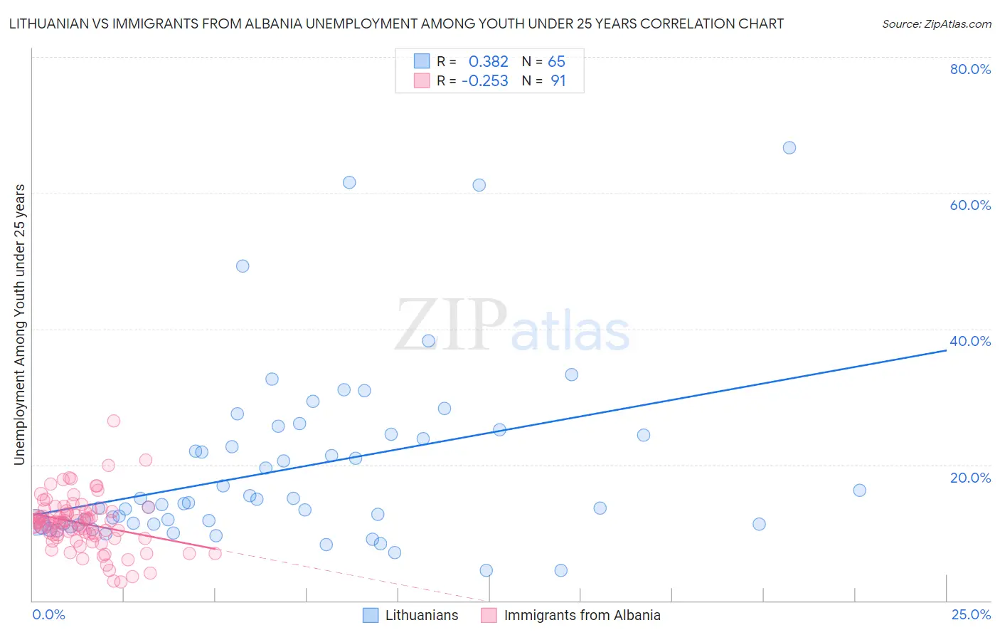 Lithuanian vs Immigrants from Albania Unemployment Among Youth under 25 years