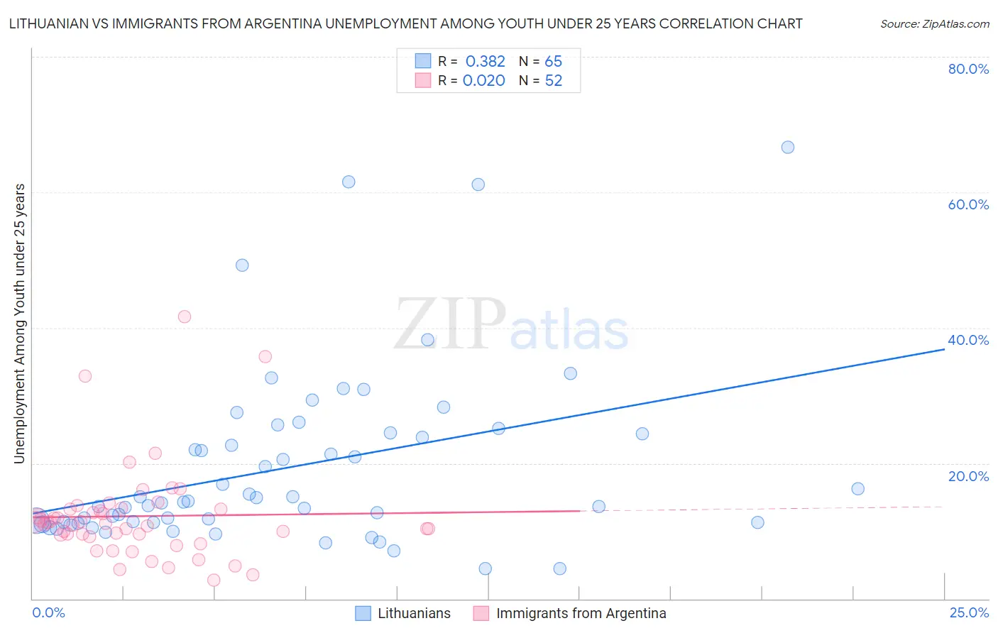 Lithuanian vs Immigrants from Argentina Unemployment Among Youth under 25 years