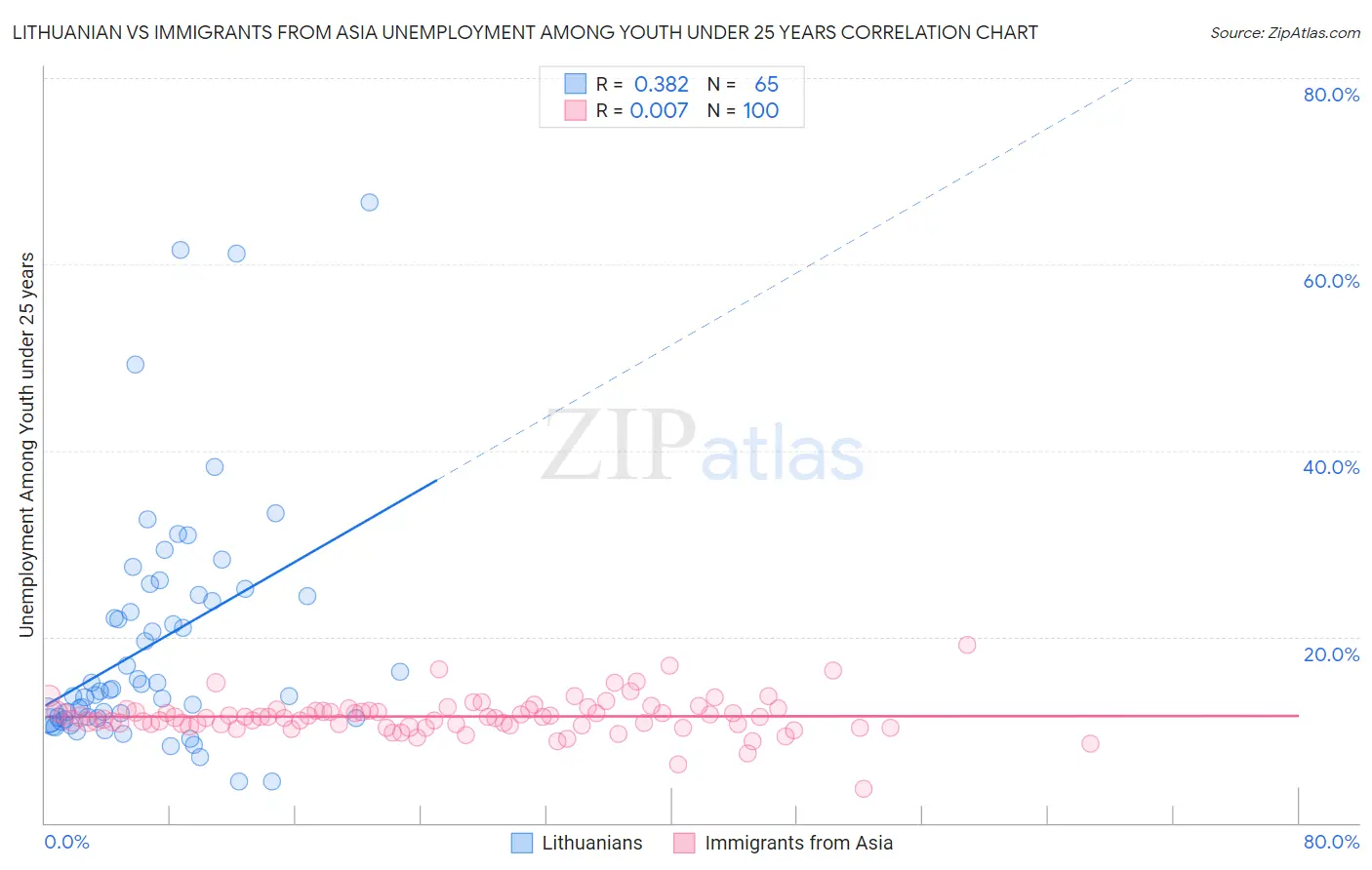 Lithuanian vs Immigrants from Asia Unemployment Among Youth under 25 years