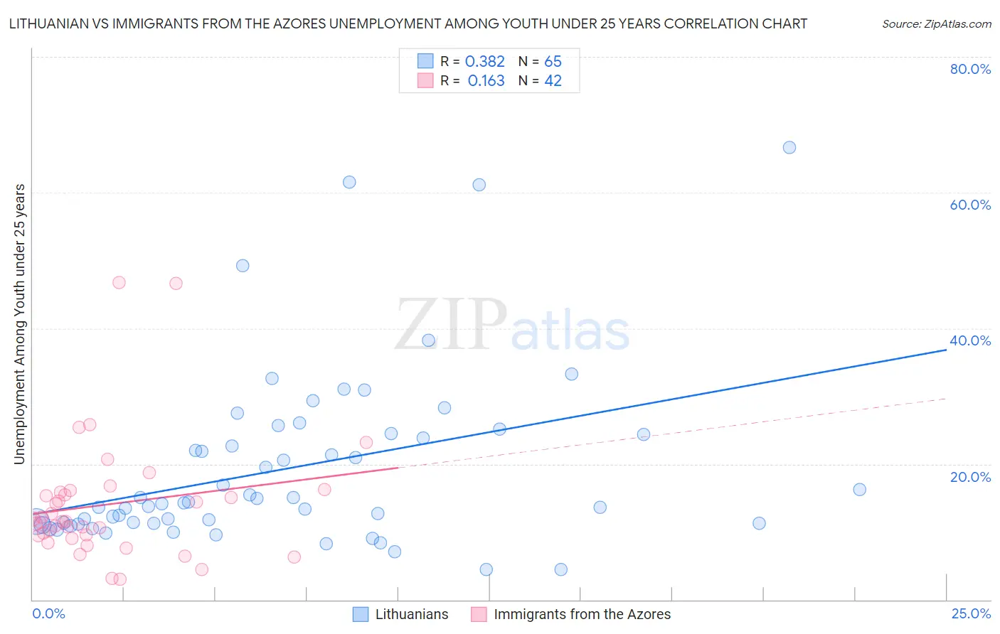 Lithuanian vs Immigrants from the Azores Unemployment Among Youth under 25 years