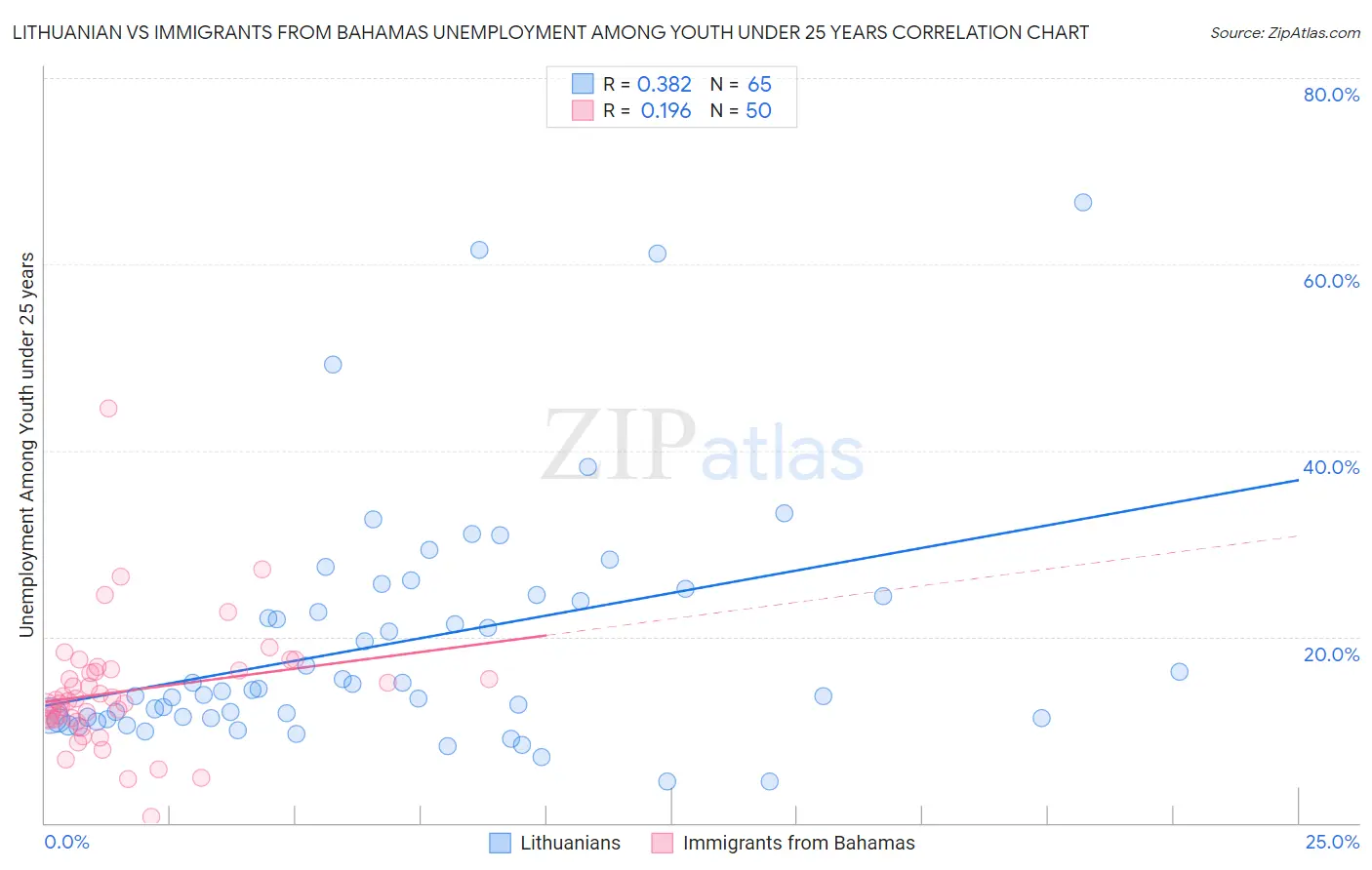 Lithuanian vs Immigrants from Bahamas Unemployment Among Youth under 25 years