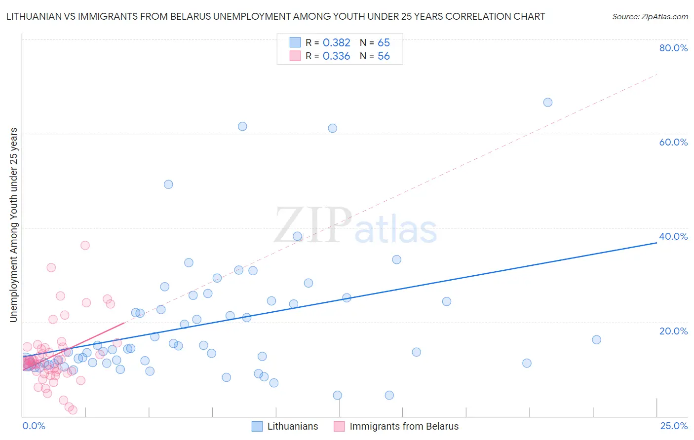 Lithuanian vs Immigrants from Belarus Unemployment Among Youth under 25 years