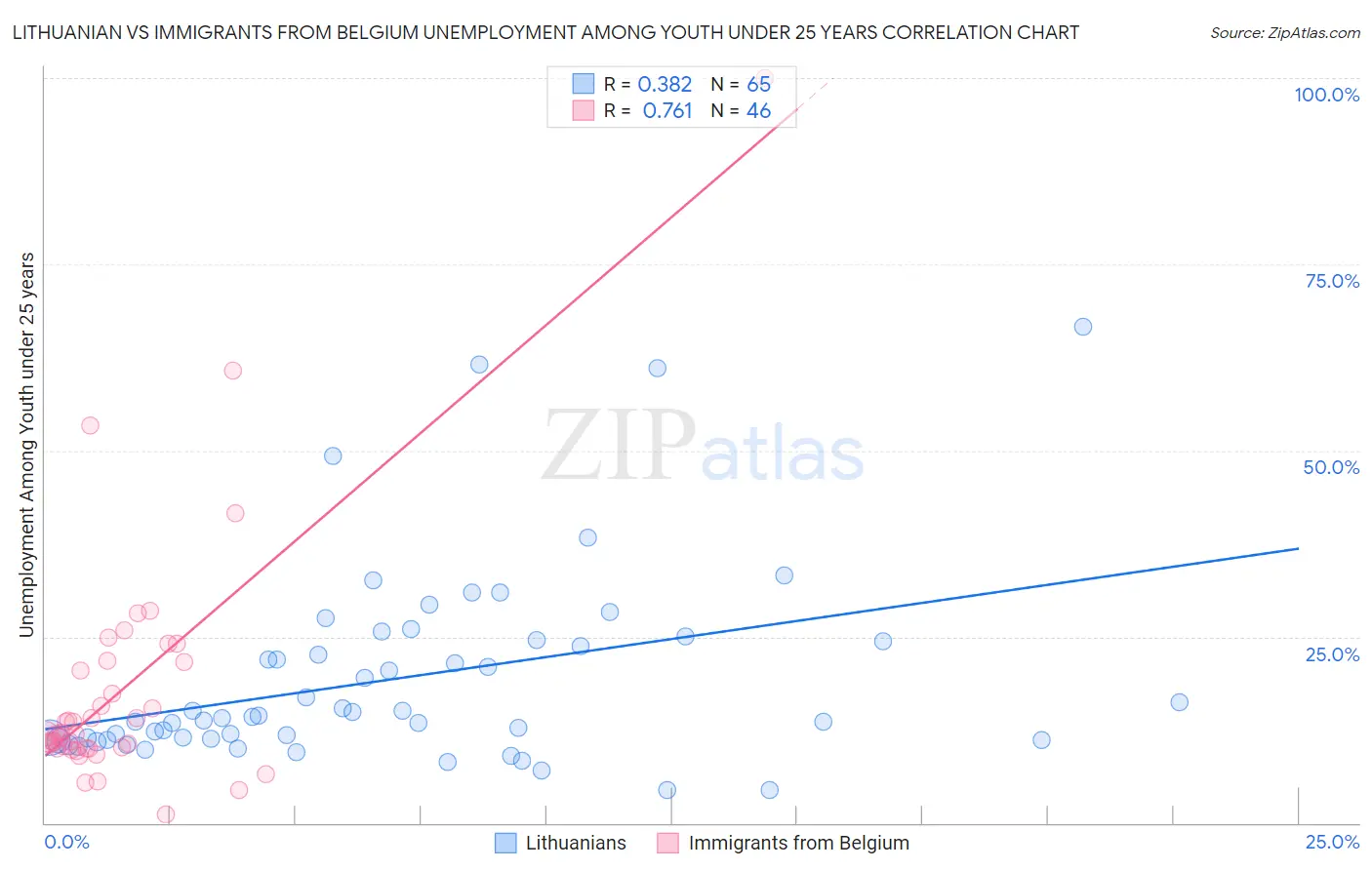 Lithuanian vs Immigrants from Belgium Unemployment Among Youth under 25 years