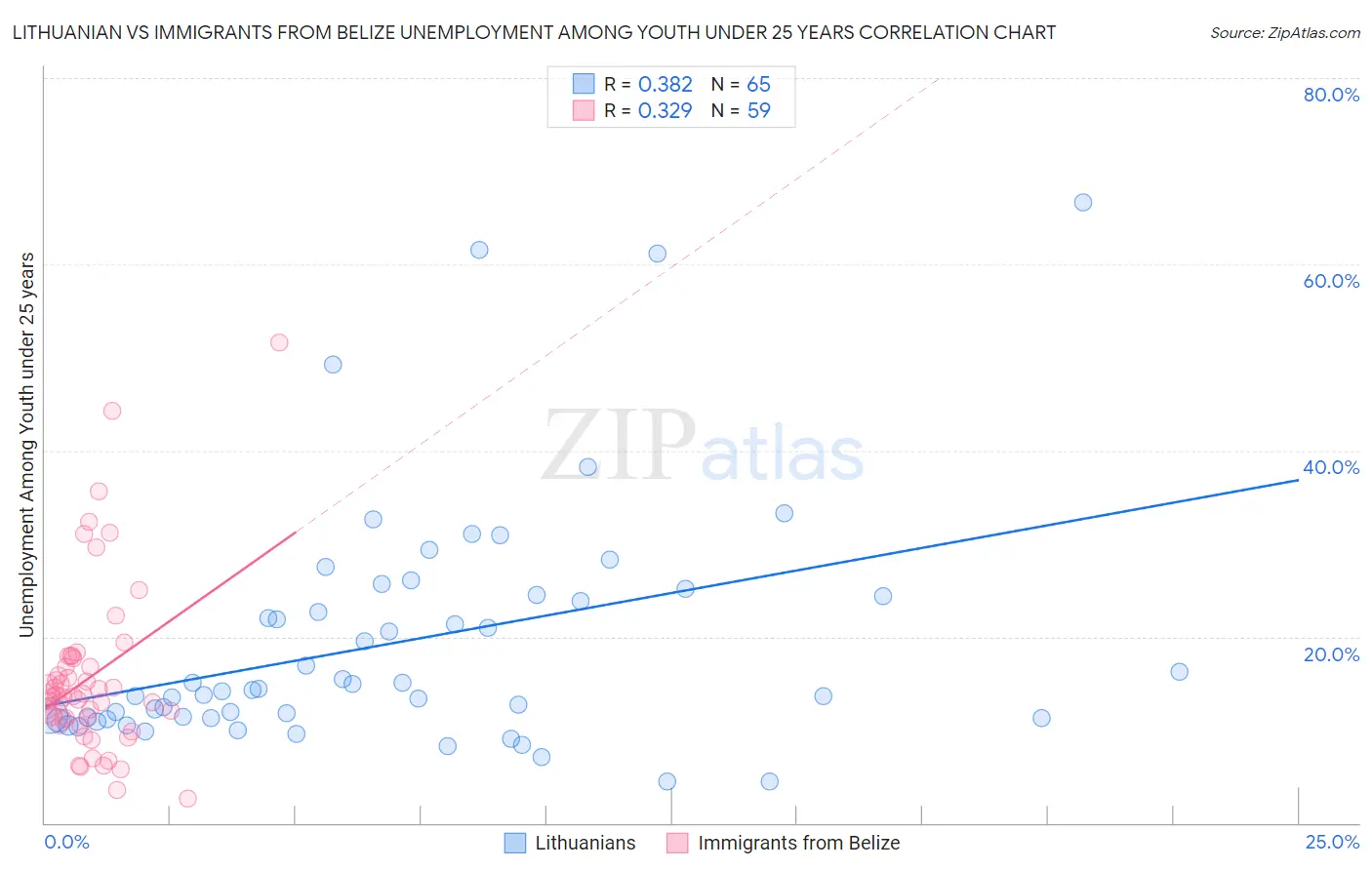 Lithuanian vs Immigrants from Belize Unemployment Among Youth under 25 years