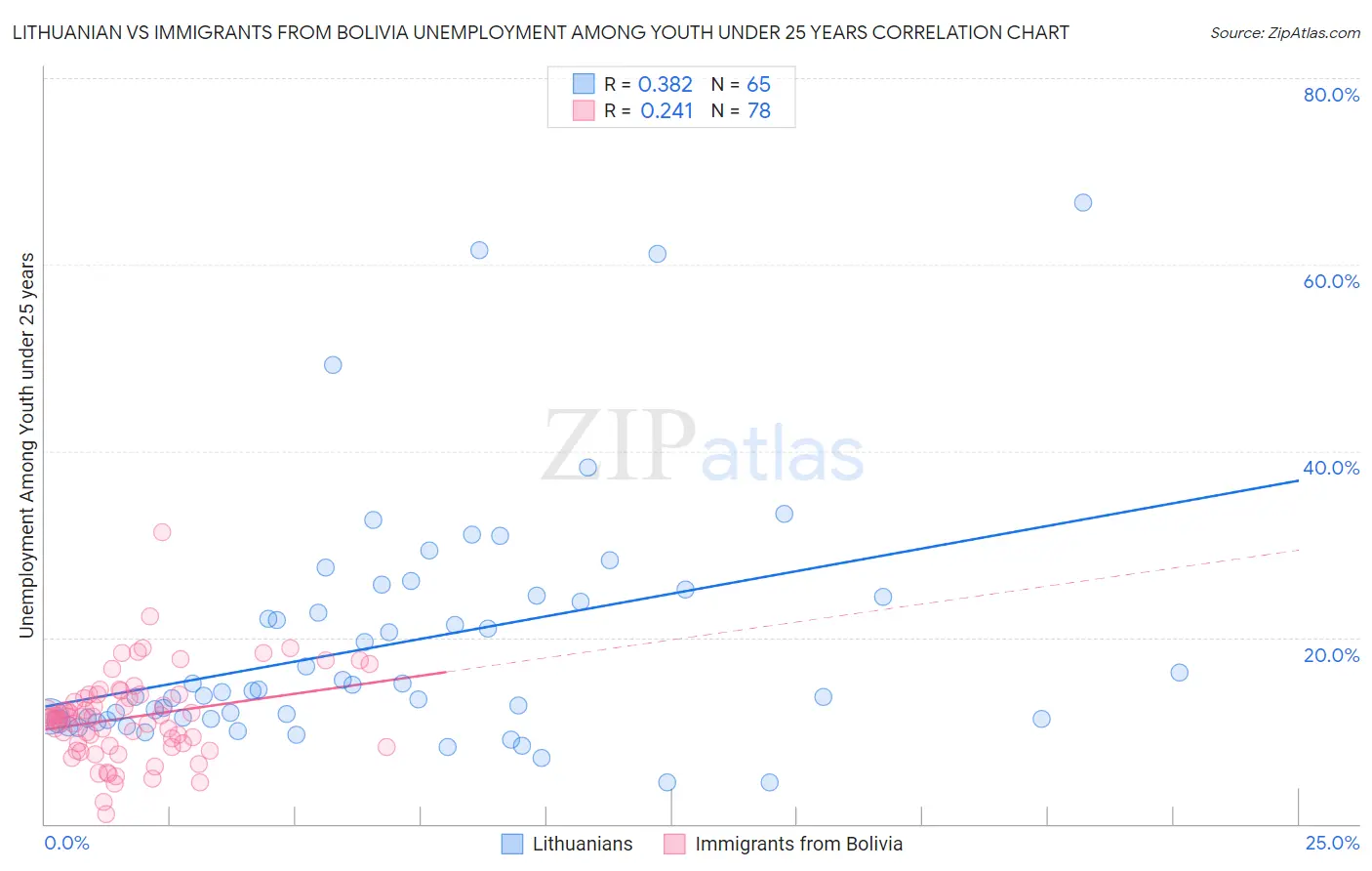 Lithuanian vs Immigrants from Bolivia Unemployment Among Youth under 25 years