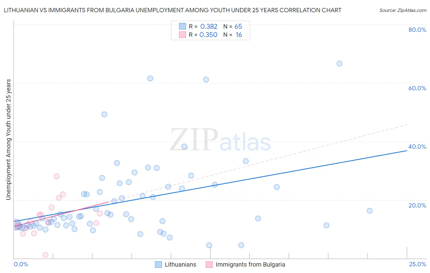 Lithuanian vs Immigrants from Bulgaria Unemployment Among Youth under 25 years