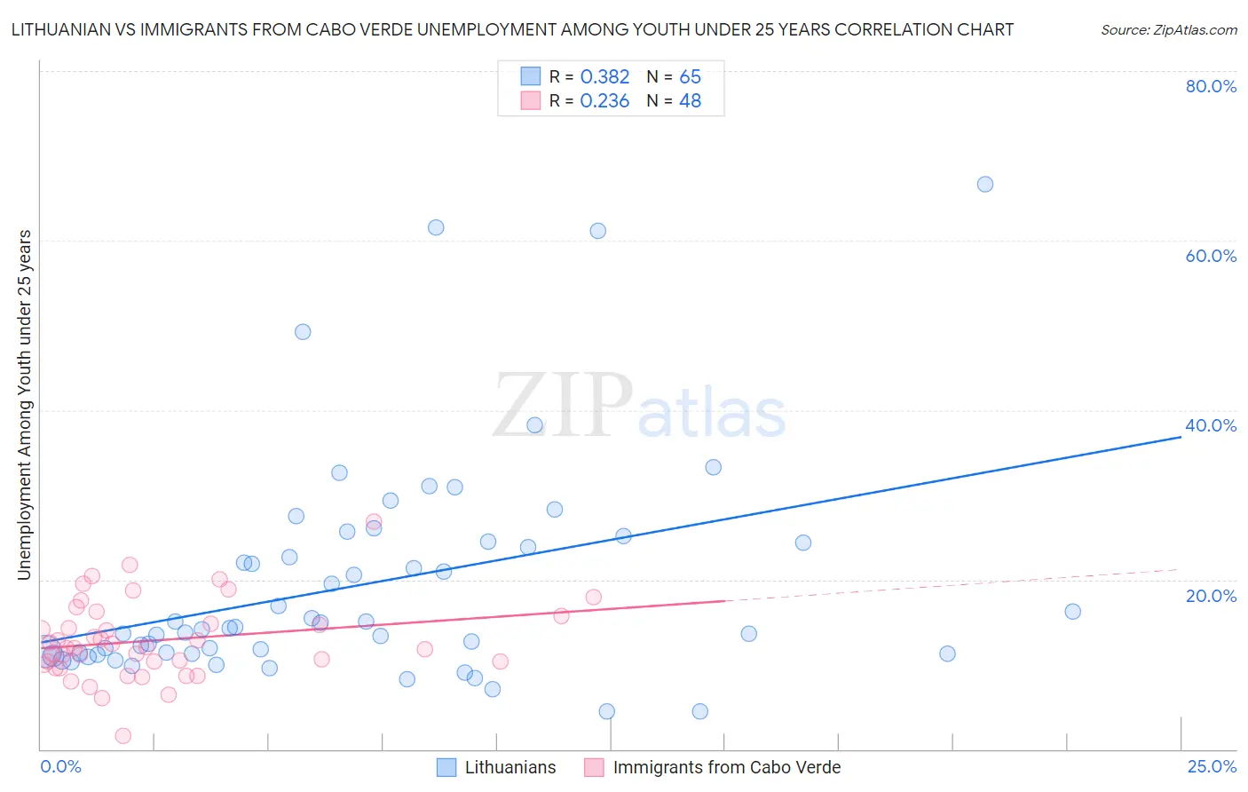 Lithuanian vs Immigrants from Cabo Verde Unemployment Among Youth under 25 years