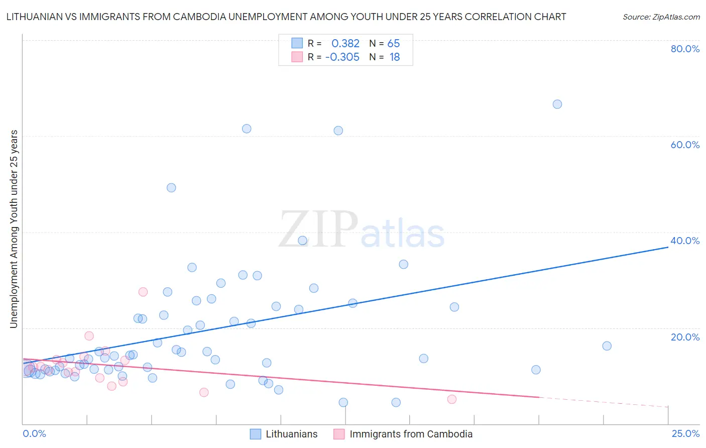 Lithuanian vs Immigrants from Cambodia Unemployment Among Youth under 25 years