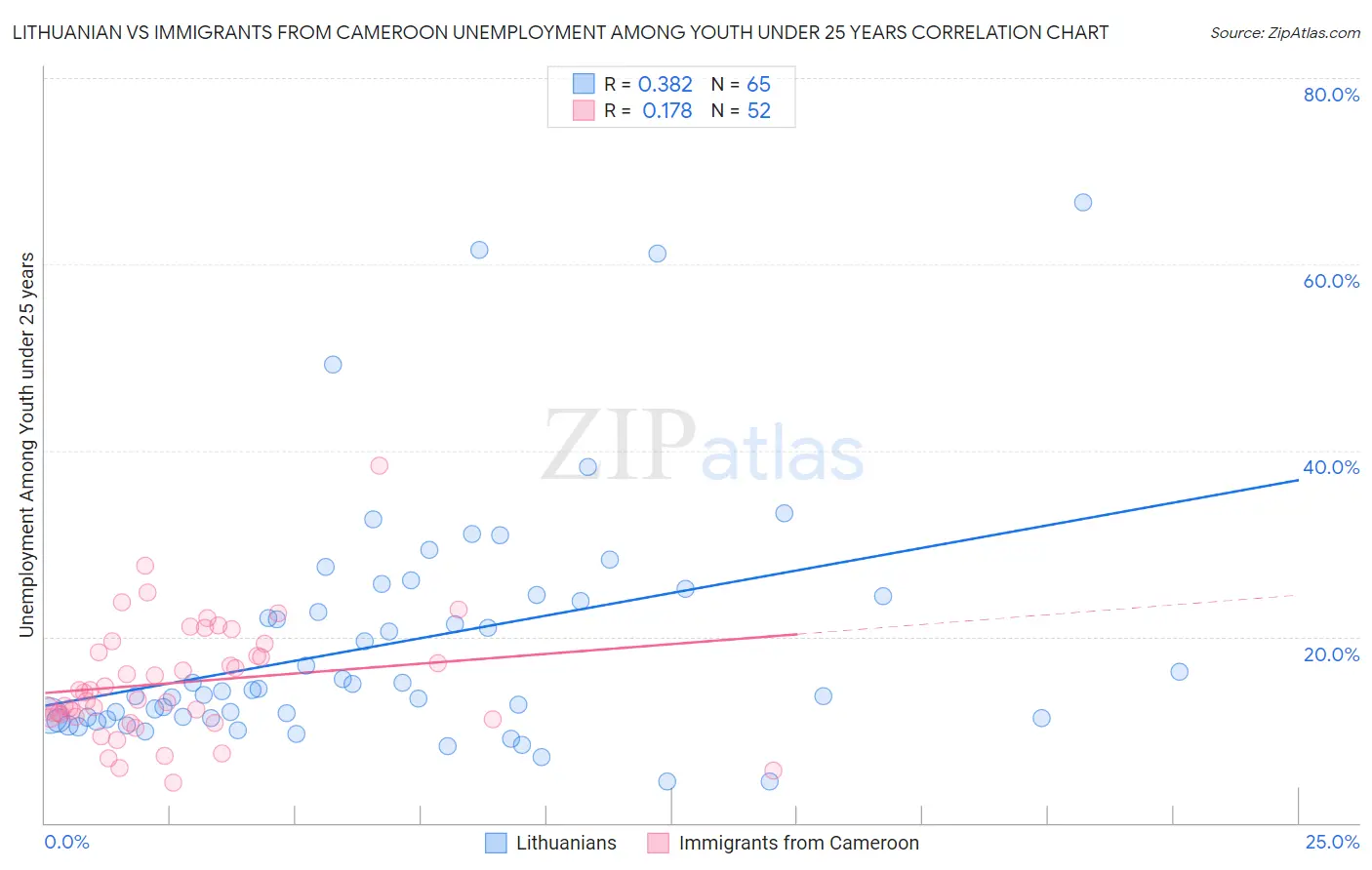 Lithuanian vs Immigrants from Cameroon Unemployment Among Youth under 25 years