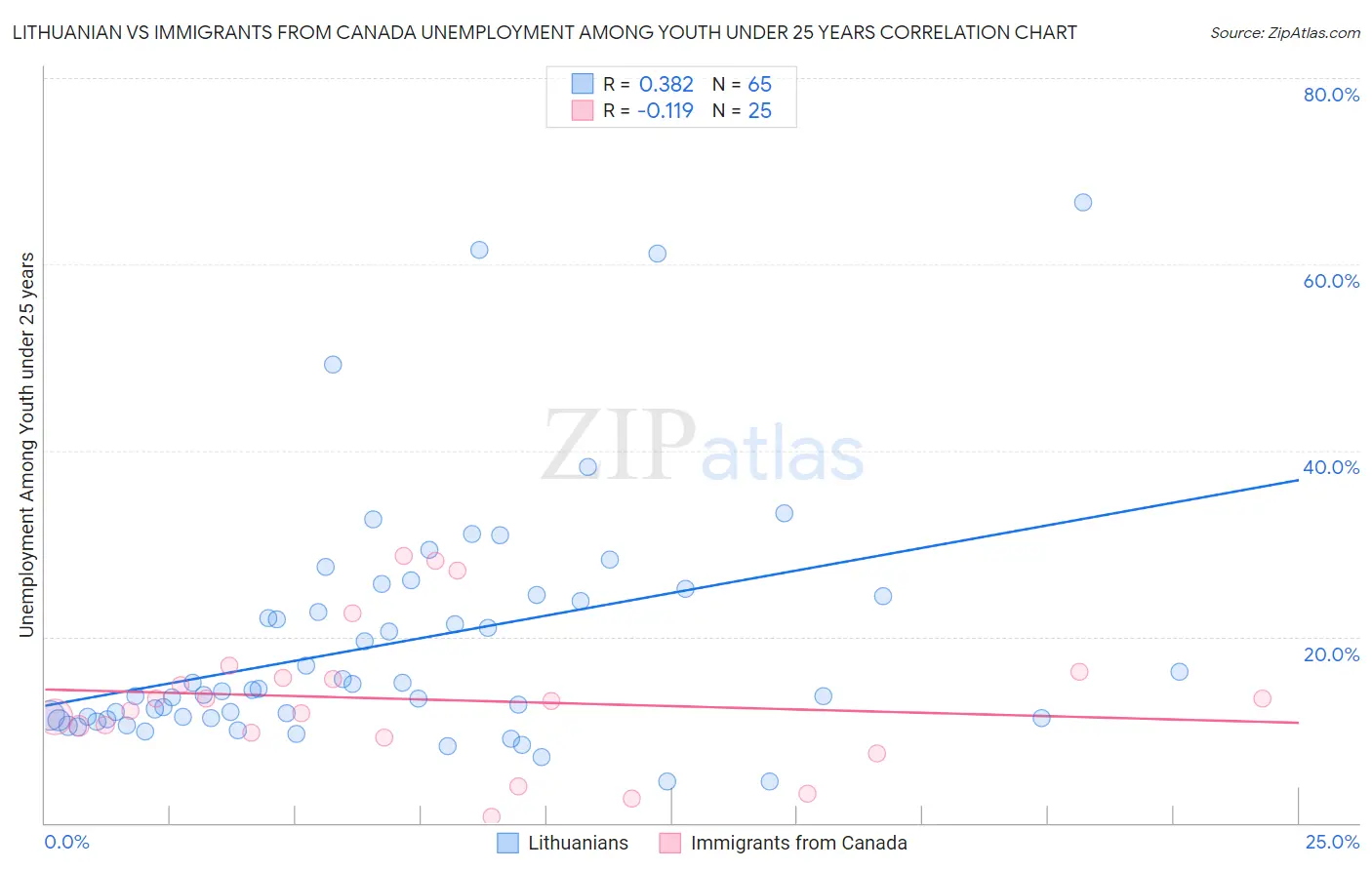 Lithuanian vs Immigrants from Canada Unemployment Among Youth under 25 years