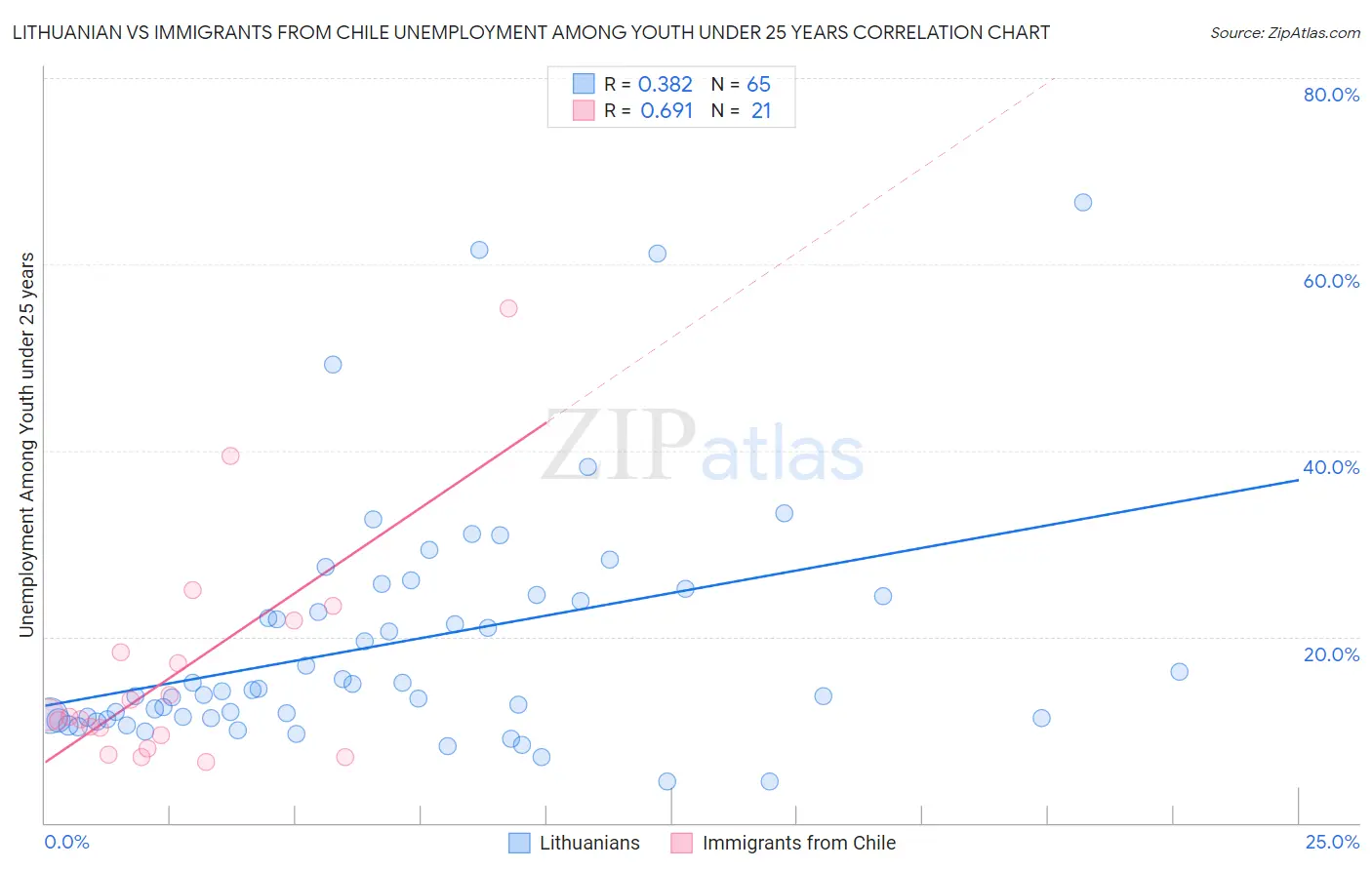 Lithuanian vs Immigrants from Chile Unemployment Among Youth under 25 years