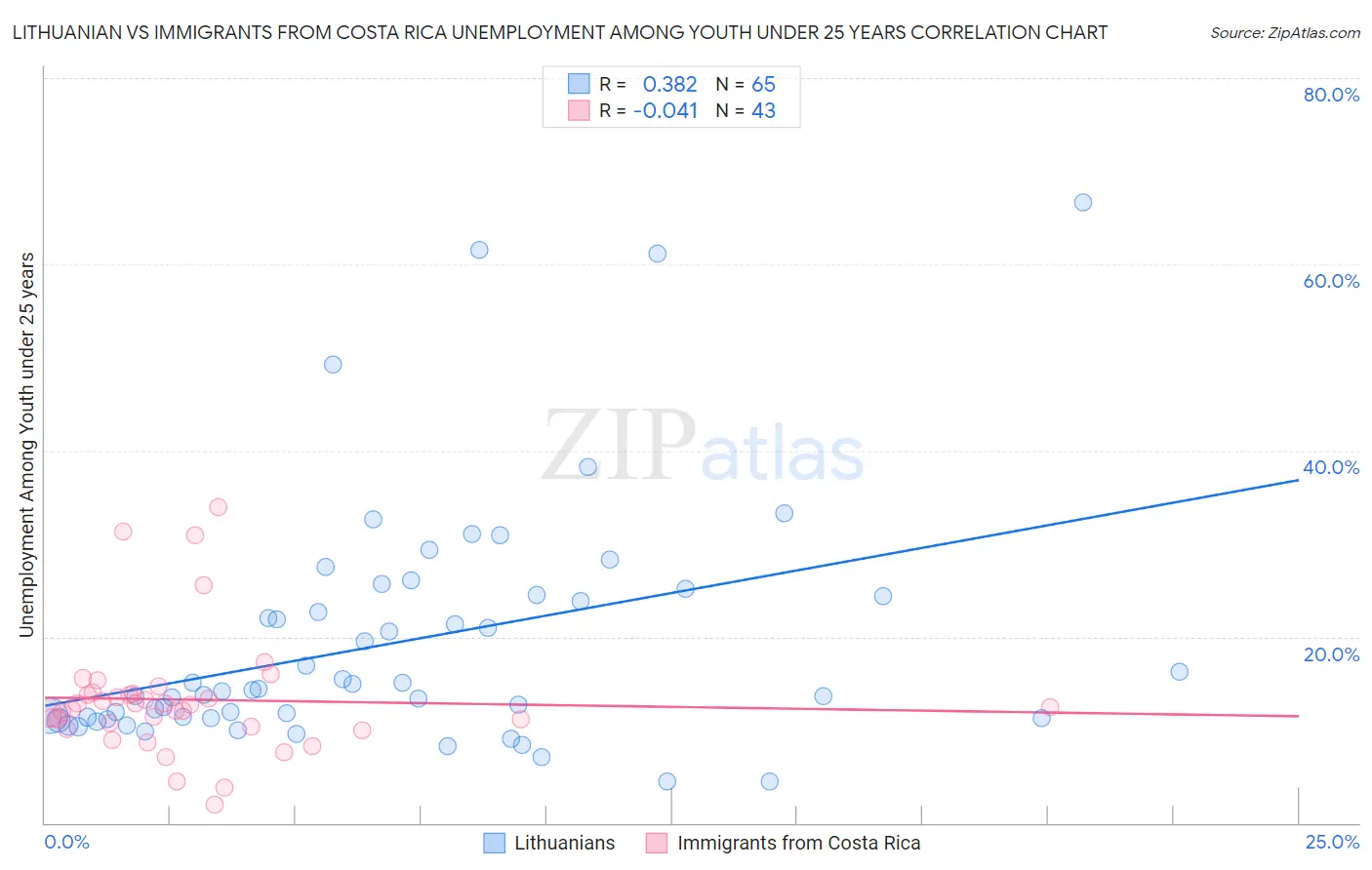 Lithuanian vs Immigrants from Costa Rica Unemployment Among Youth under 25 years