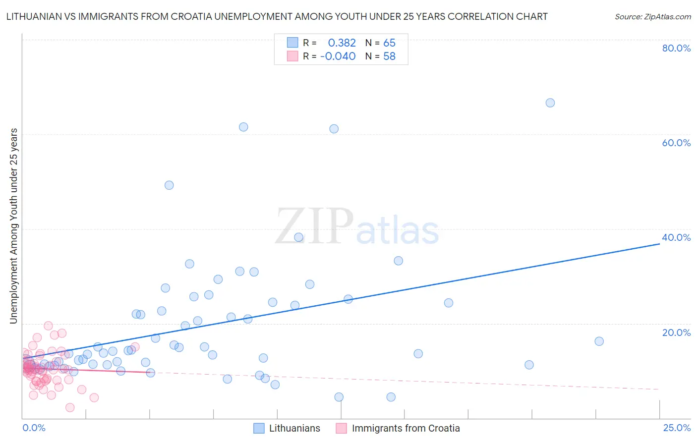 Lithuanian vs Immigrants from Croatia Unemployment Among Youth under 25 years