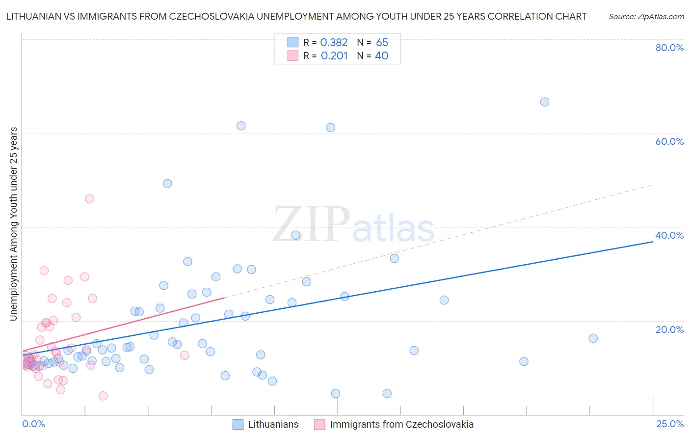 Lithuanian vs Immigrants from Czechoslovakia Unemployment Among Youth under 25 years