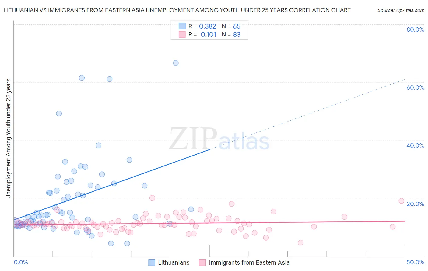 Lithuanian vs Immigrants from Eastern Asia Unemployment Among Youth under 25 years