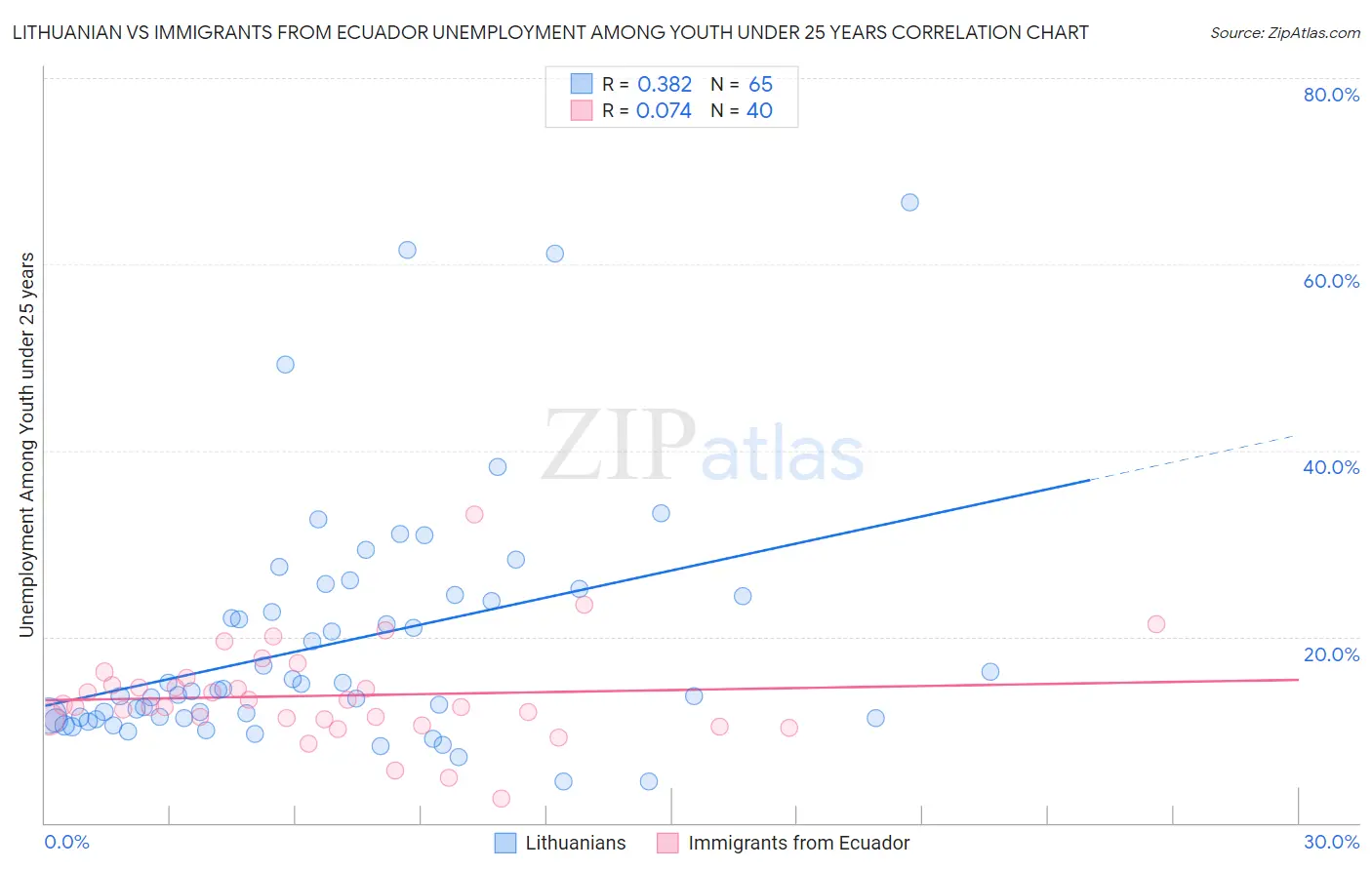 Lithuanian vs Immigrants from Ecuador Unemployment Among Youth under 25 years