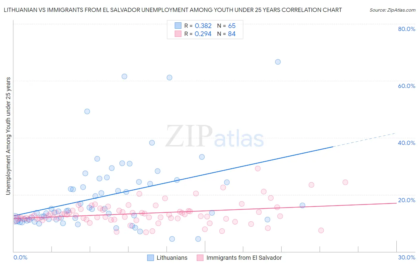 Lithuanian vs Immigrants from El Salvador Unemployment Among Youth under 25 years