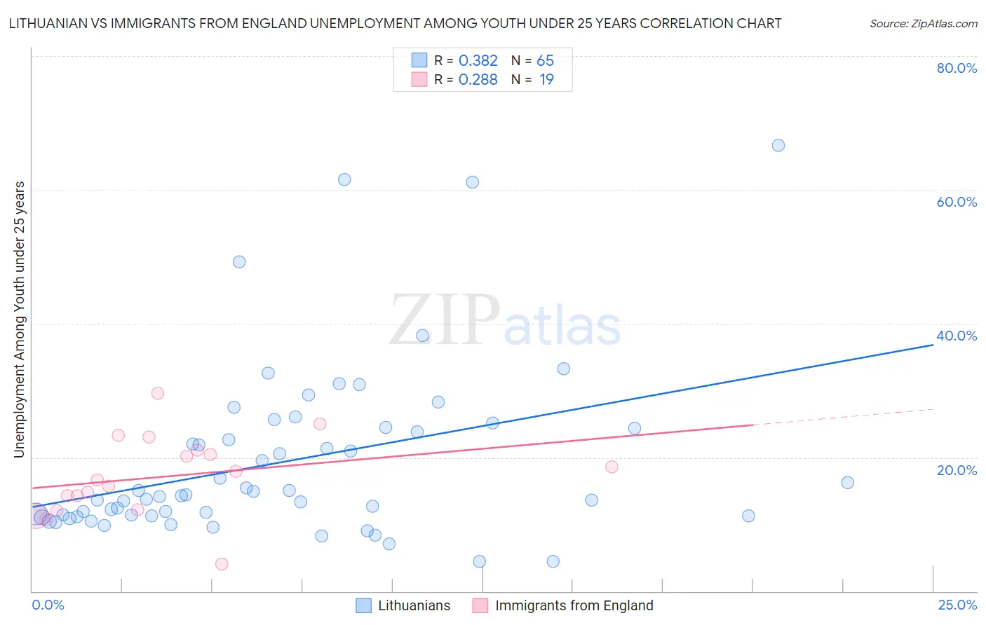 Lithuanian vs Immigrants from England Unemployment Among Youth under 25 years