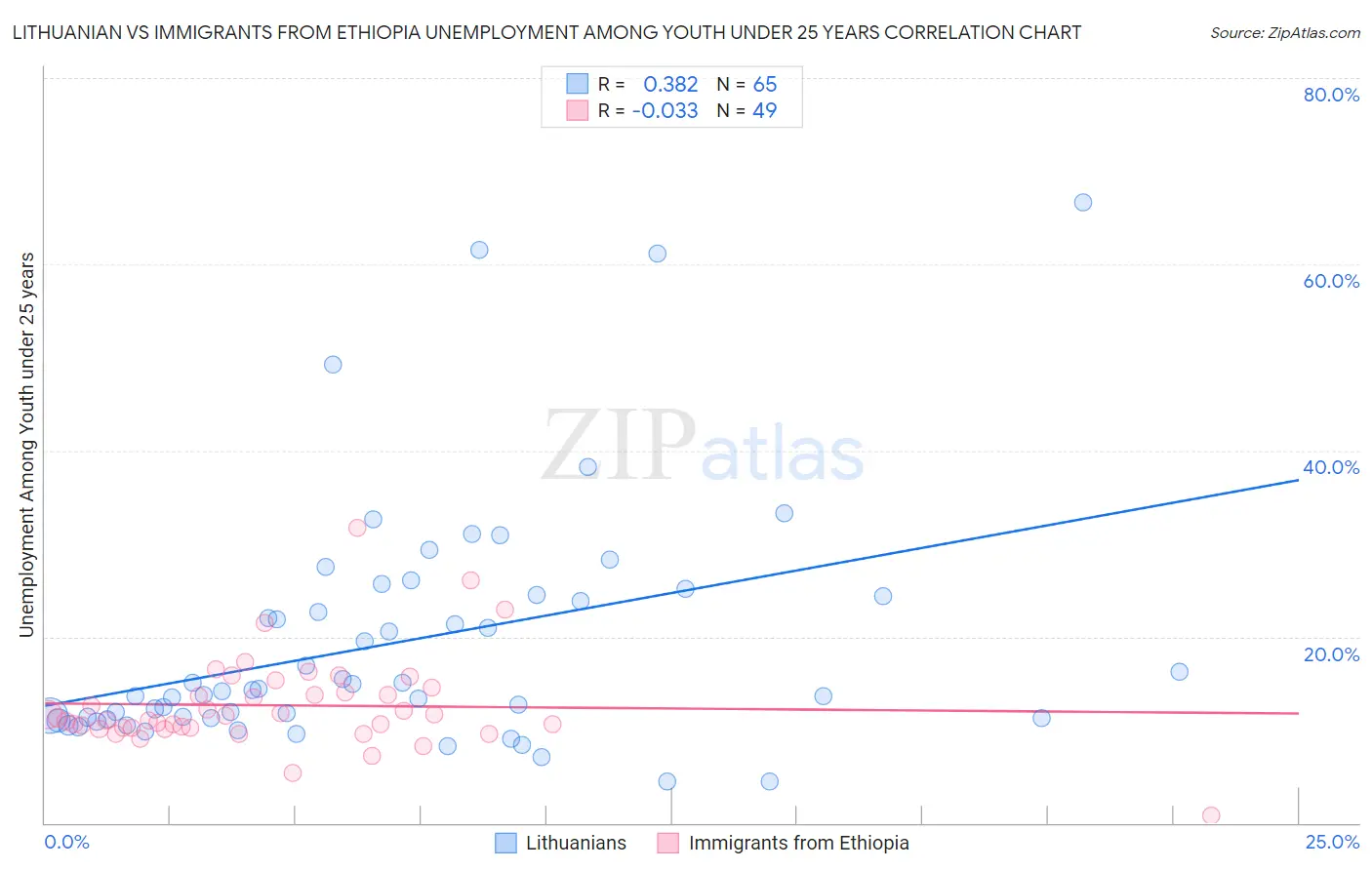 Lithuanian vs Immigrants from Ethiopia Unemployment Among Youth under 25 years