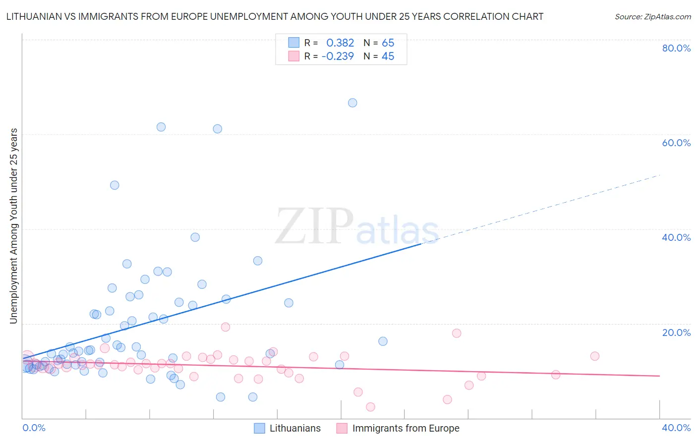 Lithuanian vs Immigrants from Europe Unemployment Among Youth under 25 years