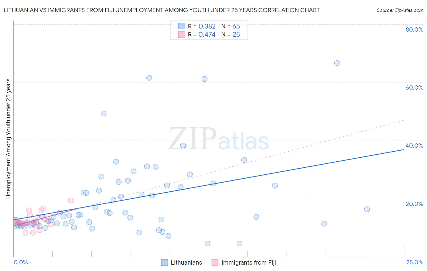 Lithuanian vs Immigrants from Fiji Unemployment Among Youth under 25 years