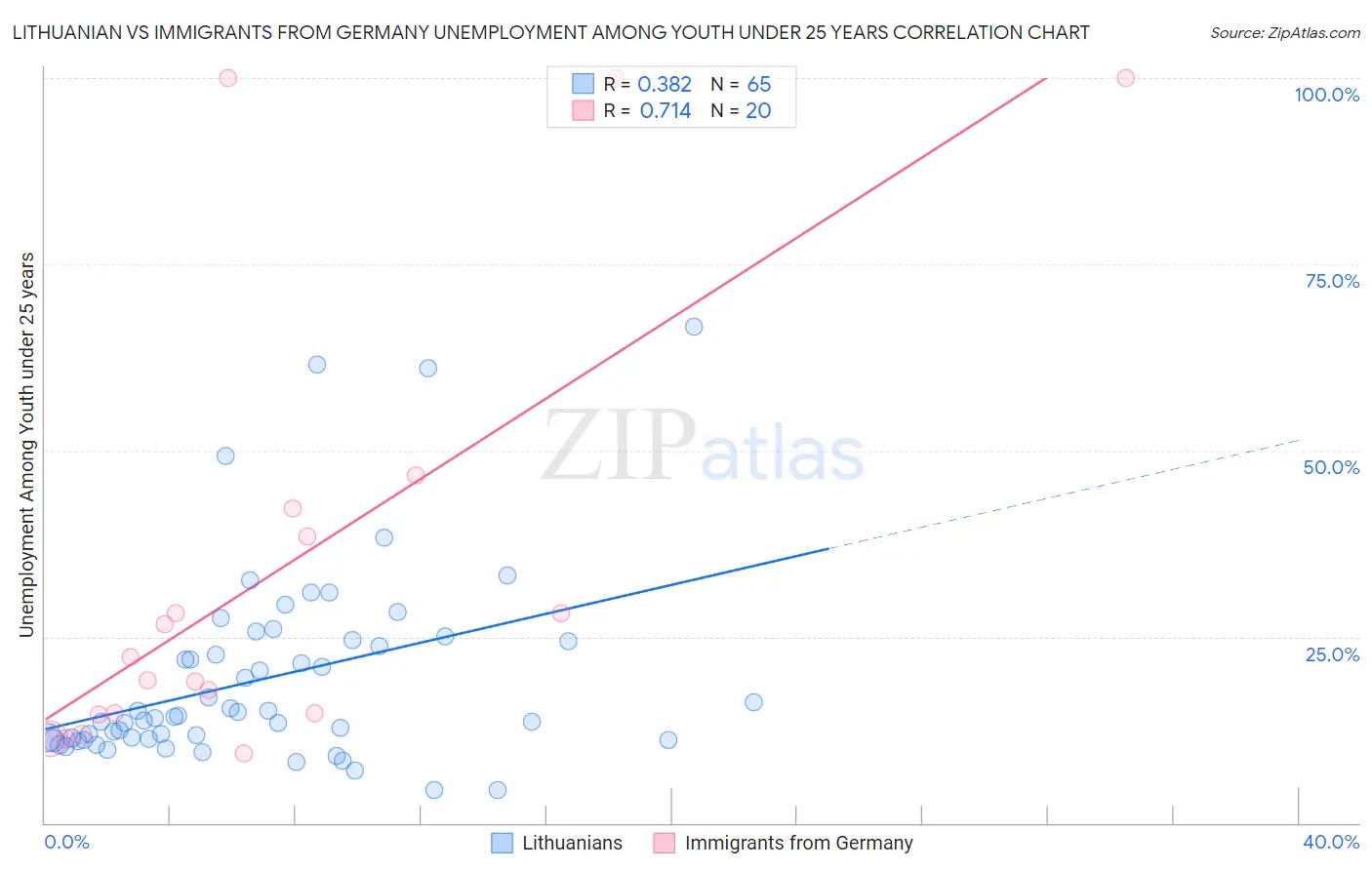 Lithuanian vs Immigrants from Germany Unemployment Among Youth under 25 years