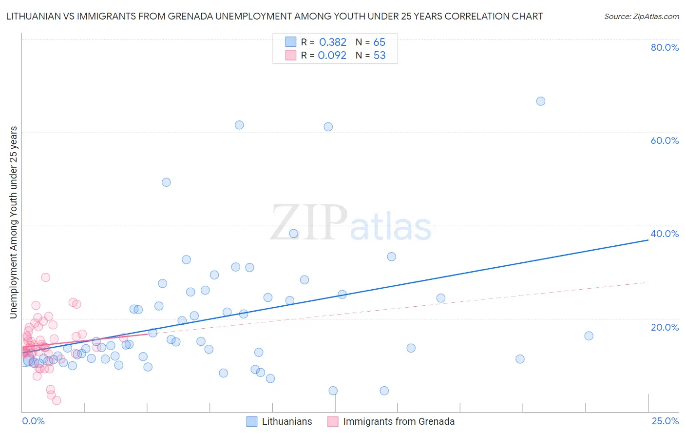 Lithuanian vs Immigrants from Grenada Unemployment Among Youth under 25 years