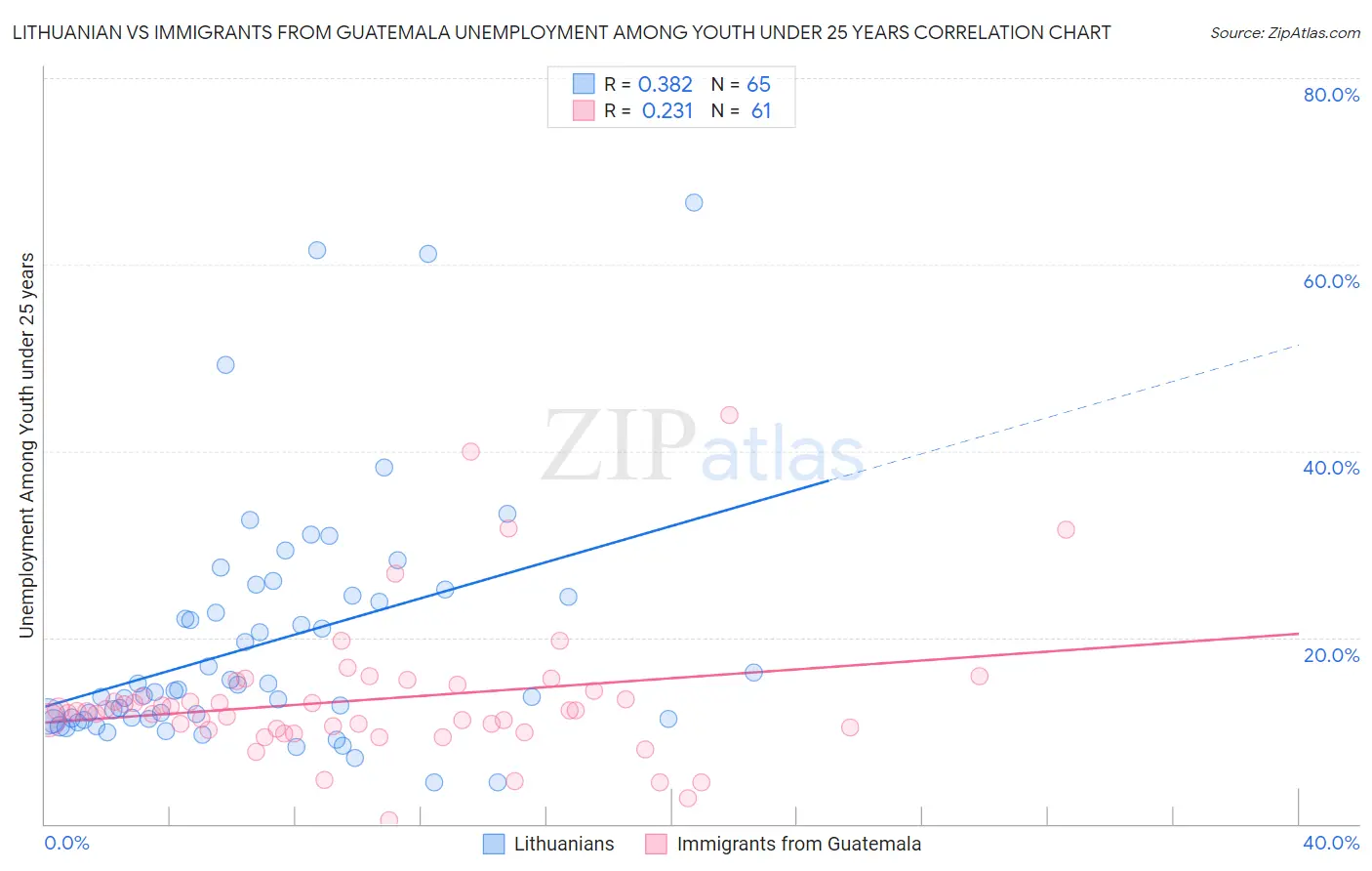Lithuanian vs Immigrants from Guatemala Unemployment Among Youth under 25 years